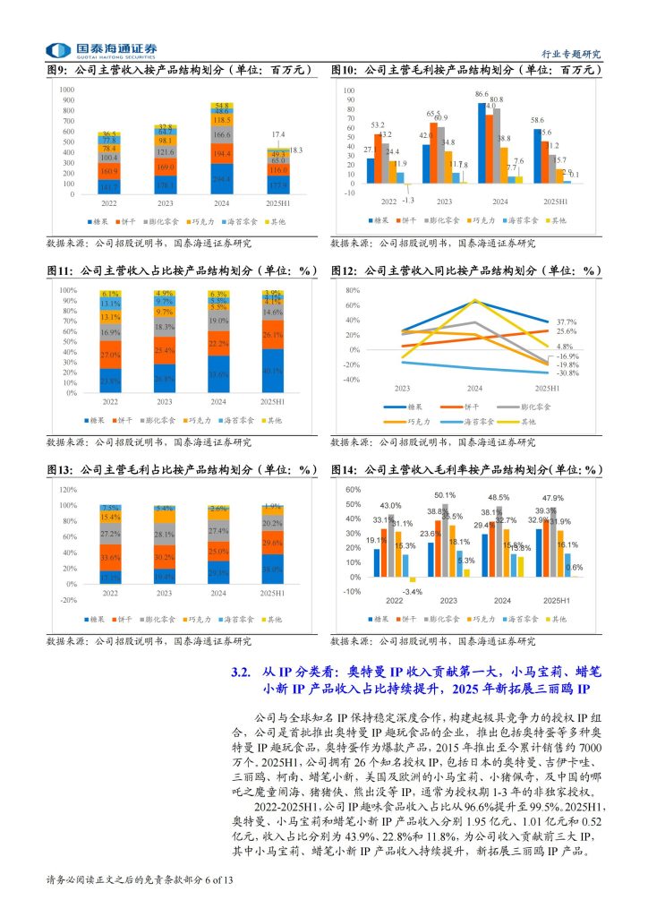 图片[5]-中国IP趣玩食品赛道高景气，金添动漫拟赴港上市引关注-行业报告集合