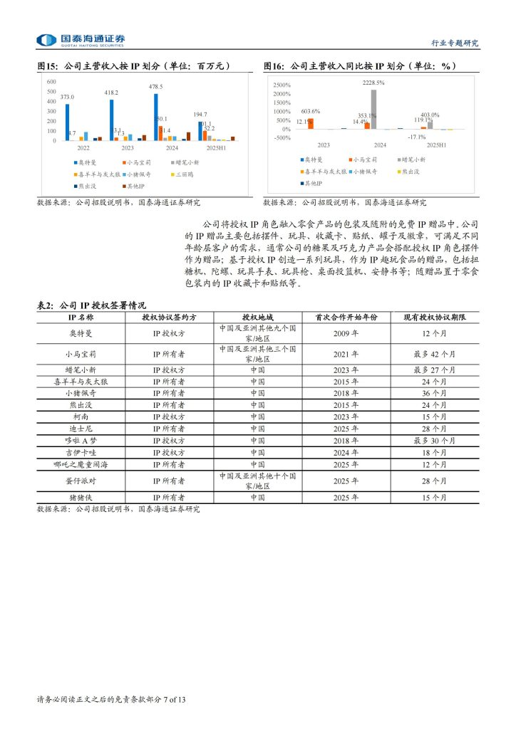 图片[6]-中国IP趣玩食品赛道高景气，金添动漫拟赴港上市引关注-行业报告集合