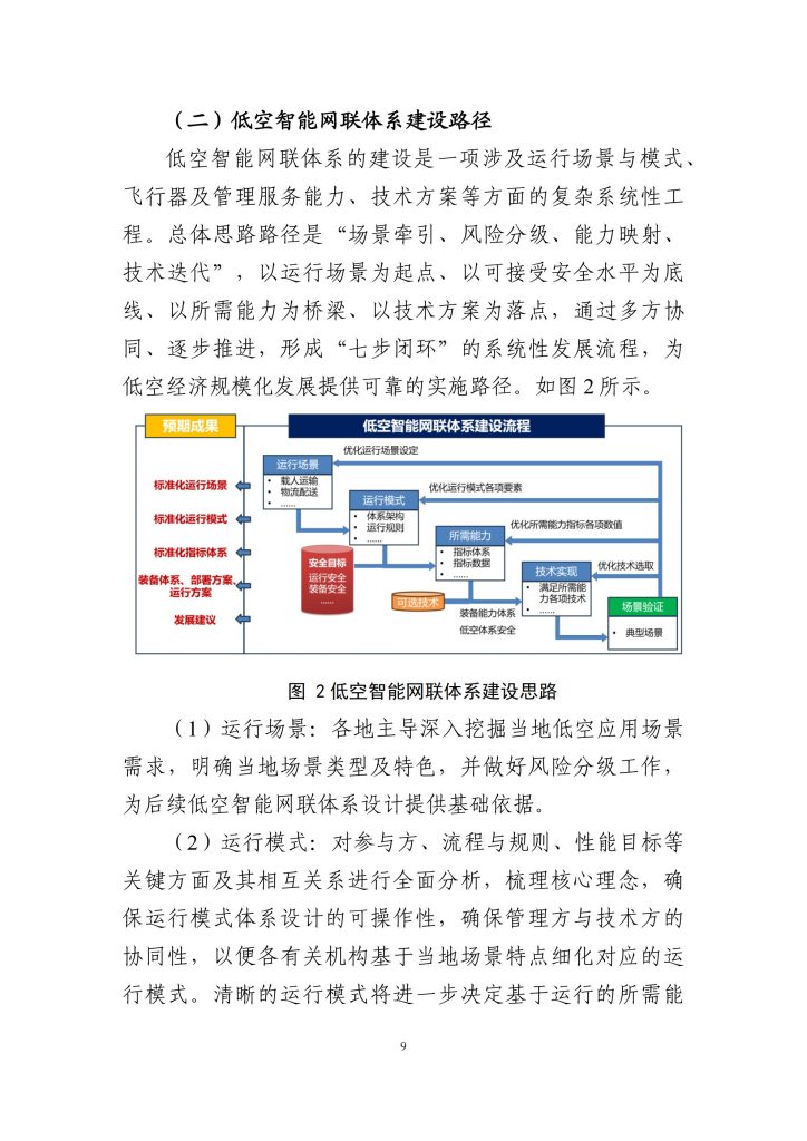 图片[9]-构建未来天空的智能脉络——低空智能网联体系的发展路径与愿景-行业报告集合