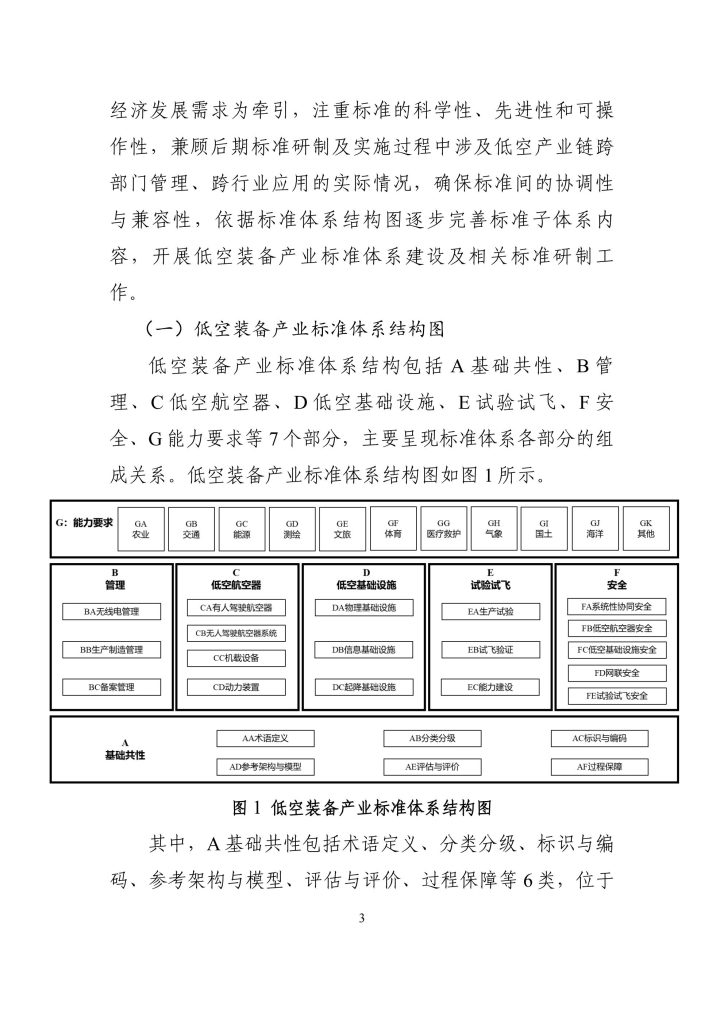 图片[6]-行业报告-《低空装备产业标准体系建设思路（2025 版）》-行业报告集合