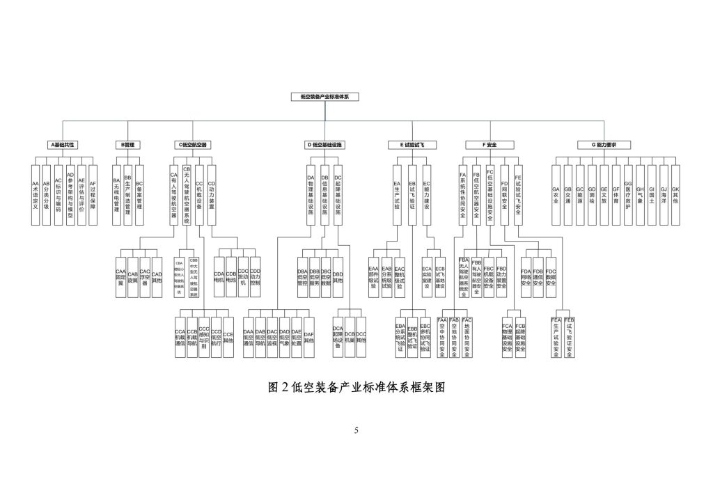 图片[8]-行业报告-《低空装备产业标准体系建设思路（2025 版）》-行业报告集合