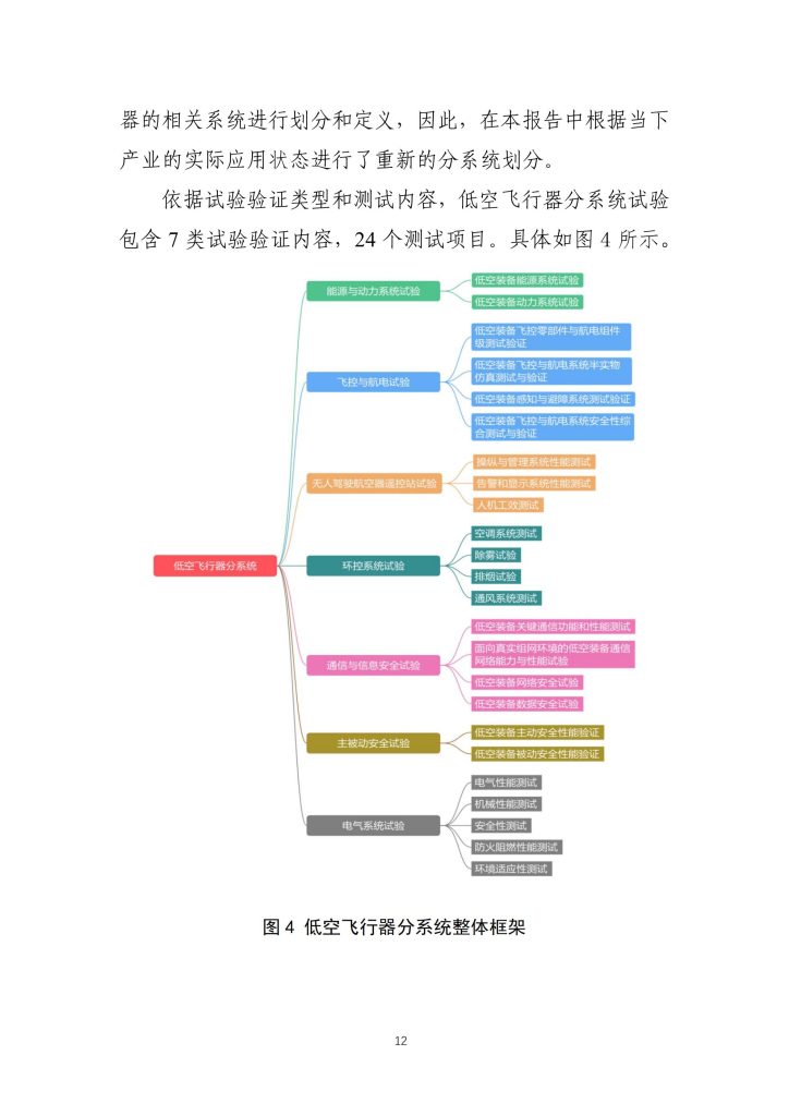 图片[10]-行业报告-《低空装备试验验证体系发展路径及趋势》-行业报告集合