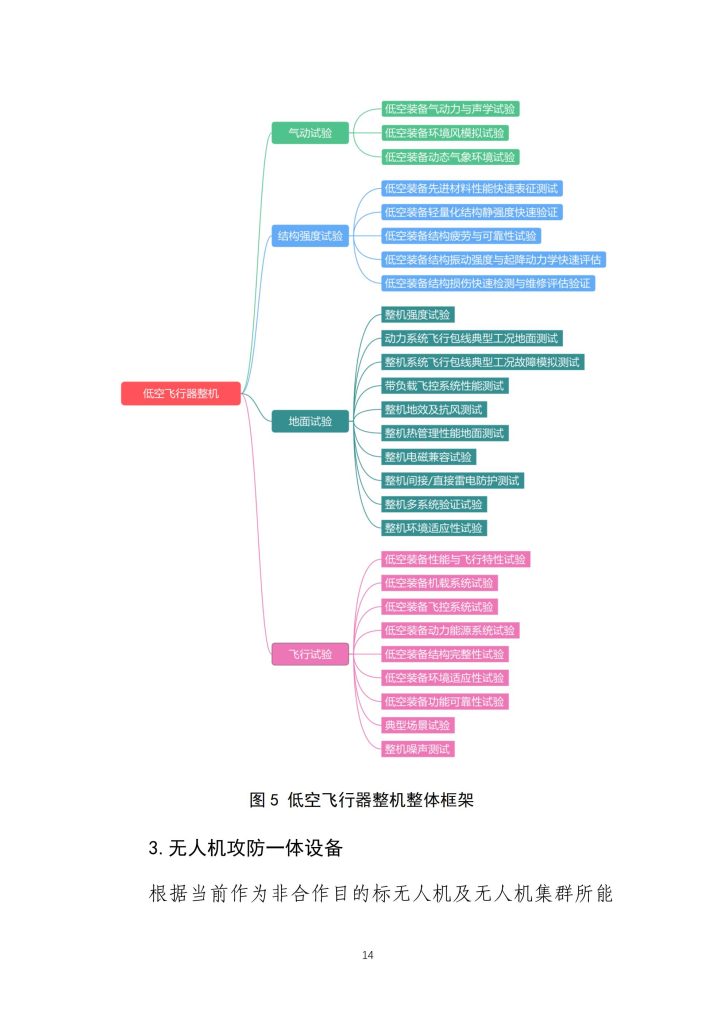 图片[12]-行业报告-《低空装备试验验证体系发展路径及趋势》-行业报告集合