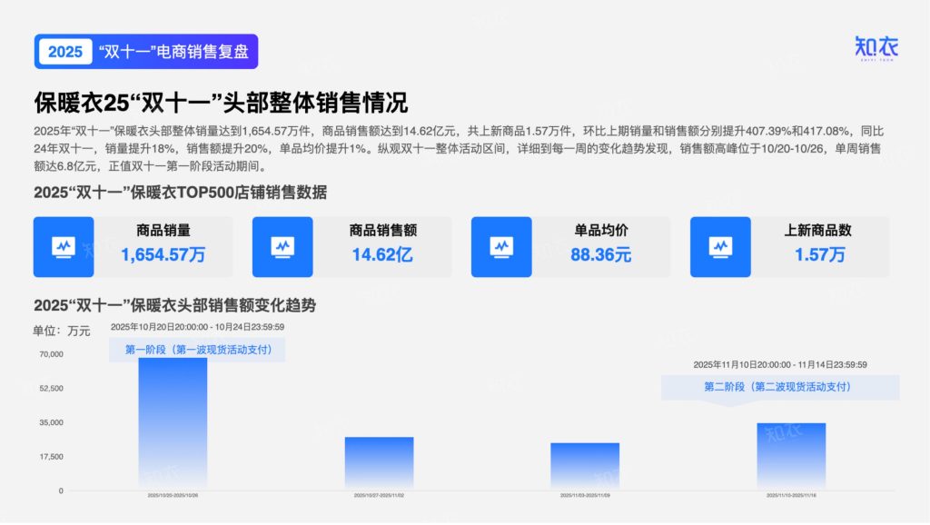 图片[4]-2025年双十一保暖衣市场：简约风领跑，细分品类爆发式增长-行业报告集合