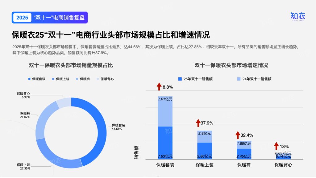 图片[5]-2025年双十一保暖衣市场：简约风领跑，细分品类爆发式增长-行业报告集合