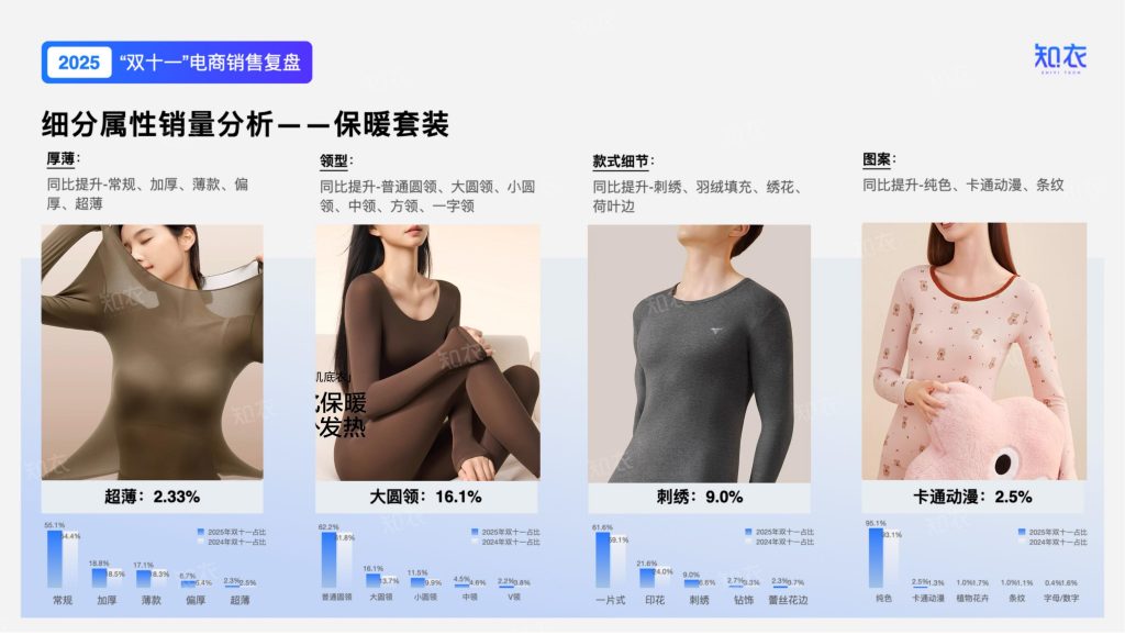 图片[6]-2025年双十一保暖衣市场：简约风领跑，细分品类爆发式增长-行业报告集合