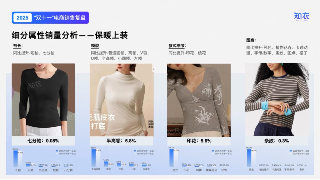 图片[7]-2025年双十一保暖衣市场：简约风领跑，细分品类爆发式增长-行业报告集合