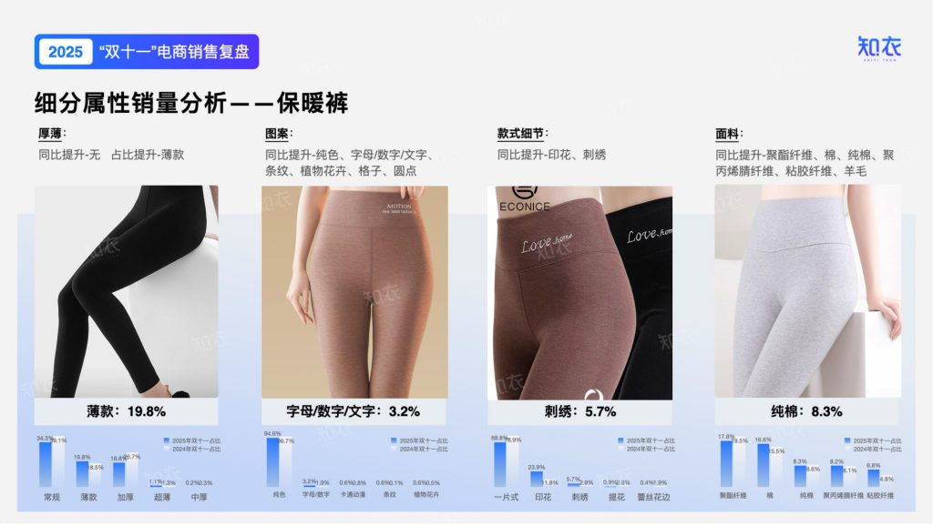 图片[8]-2025年双十一保暖衣市场：简约风领跑，细分品类爆发式增长-行业报告集合