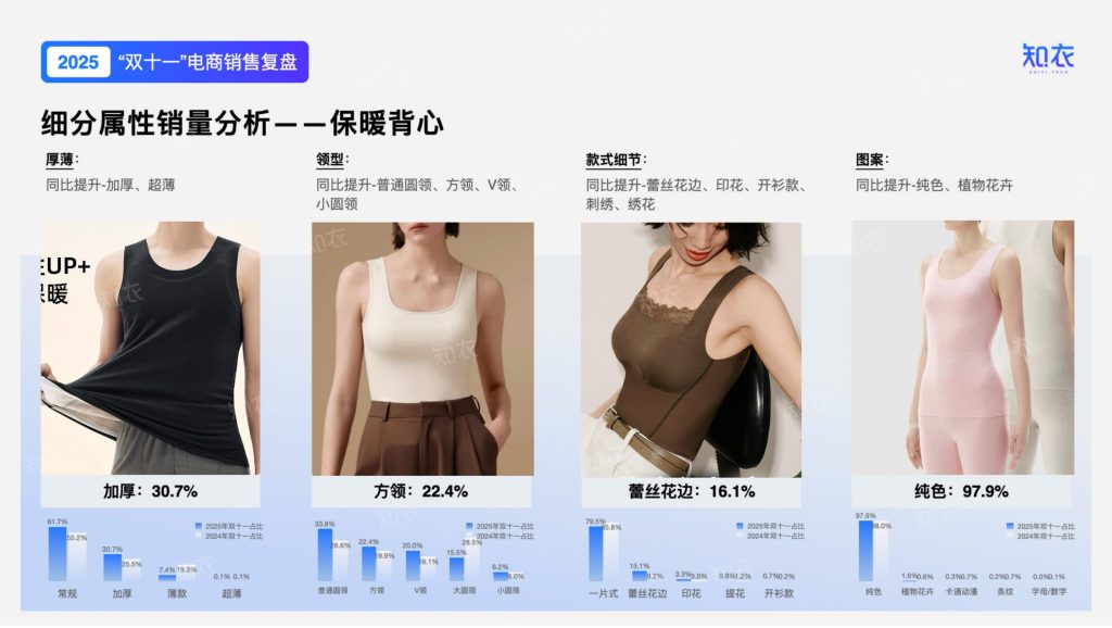 图片[9]-2025年双十一保暖衣市场：简约风领跑，细分品类爆发式增长-行业报告集合