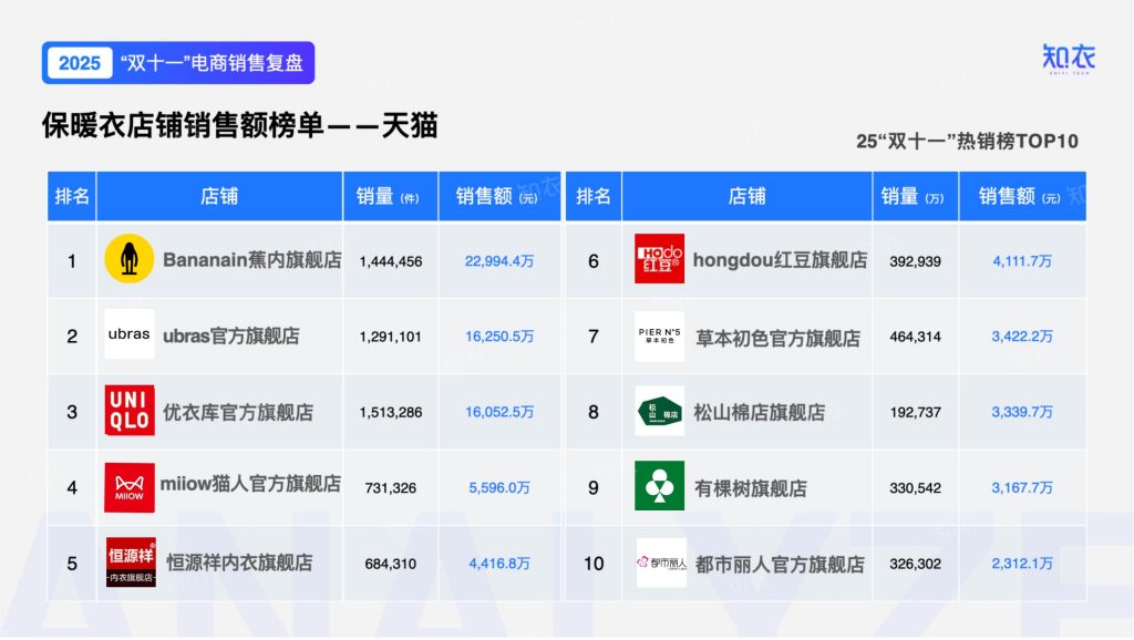 图片[11]-2025年双十一保暖衣市场：简约风领跑，细分品类爆发式增长-行业报告集合
