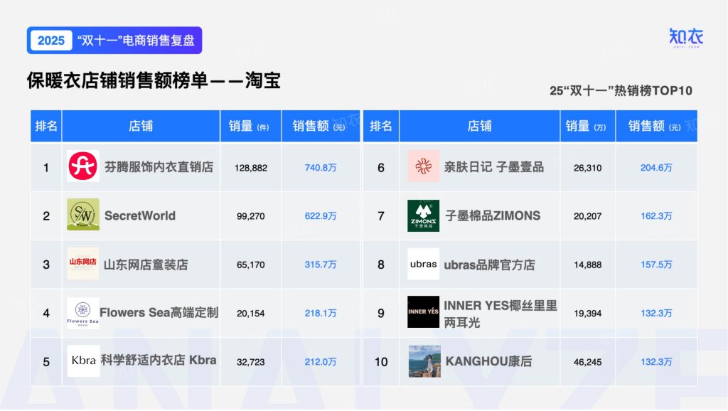 图片[12]-2025年双十一保暖衣市场：简约风领跑，细分品类爆发式增长-行业报告集合