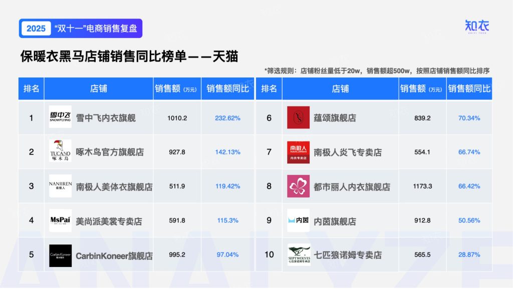 图片[13]-2025年双十一保暖衣市场：简约风领跑，细分品类爆发式增长-行业报告集合