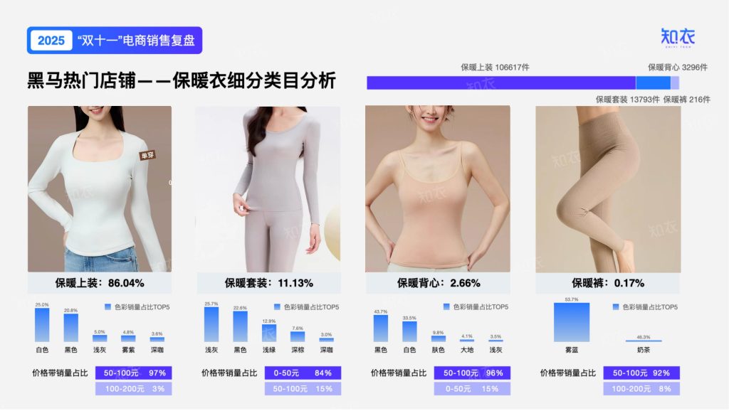 图片[14]-2025年双十一保暖衣市场：简约风领跑，细分品类爆发式增长-行业报告集合