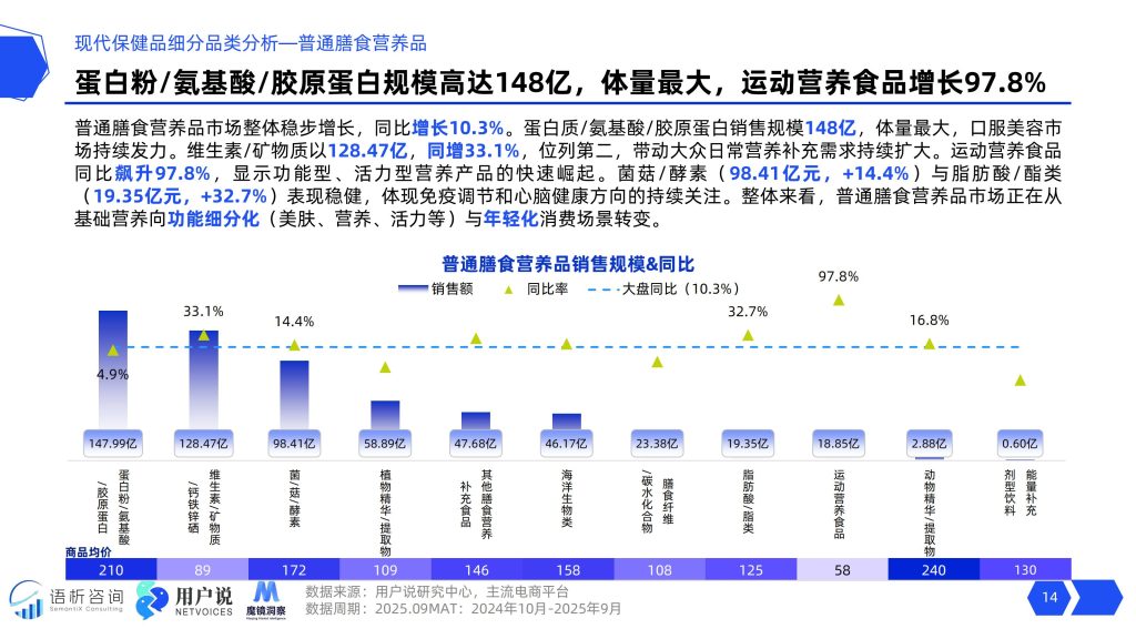 图片[14]-2025口服美容市场洞察：口服美容204亿市场背后的科技革命与消费新势力-行业报告集合
