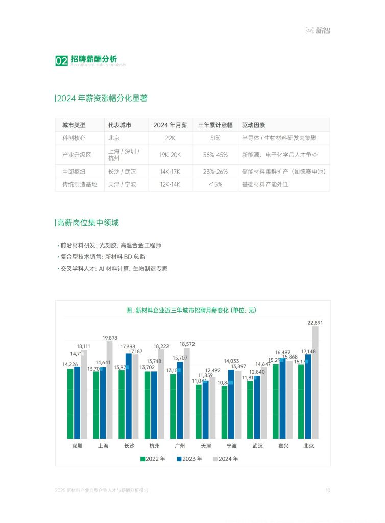 图片[6]-2025新材料产业薪酬报告：高薪分化加剧，技术驱动人才争夺战升温-行业报告集合