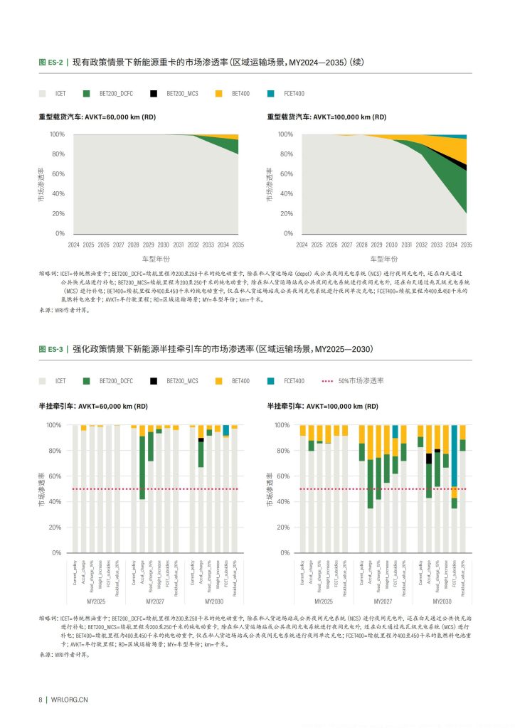 图片[8]-驶向2035：中国新能源重卡推广潜力与政策路径-行业报告集合
