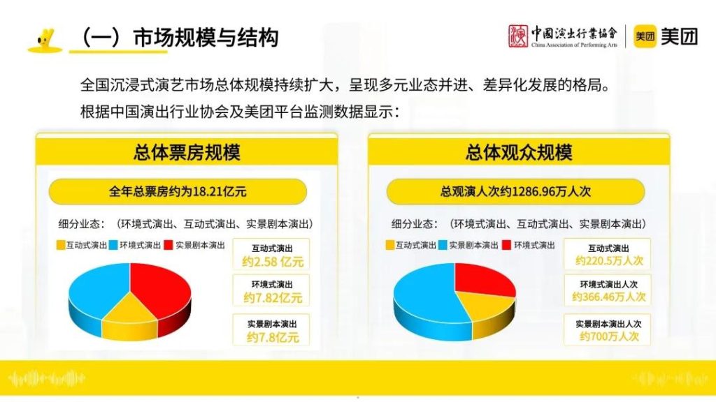 图片[5]-沉浸式演艺：从规模扩张迈向质量提升新阶段-行业报告集合