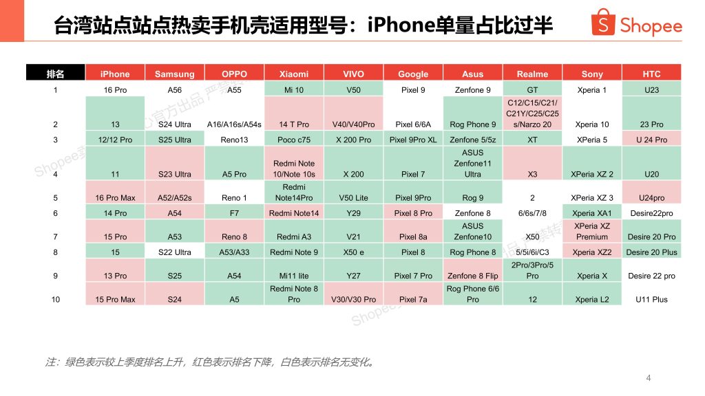 图片[4]-2025年Q4手机配件出海指南：iPhone 17预热升温，东南亚安卓市场持续分化-行业报告集合