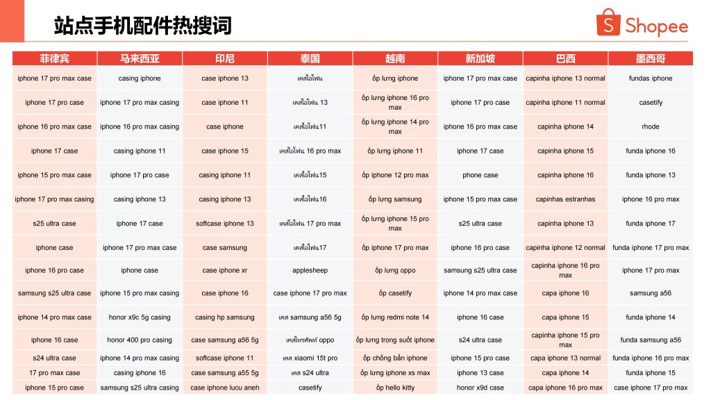 图片[7]-2025年Q4手机配件出海指南：iPhone 17预热升温，东南亚安卓市场持续分化-行业报告集合