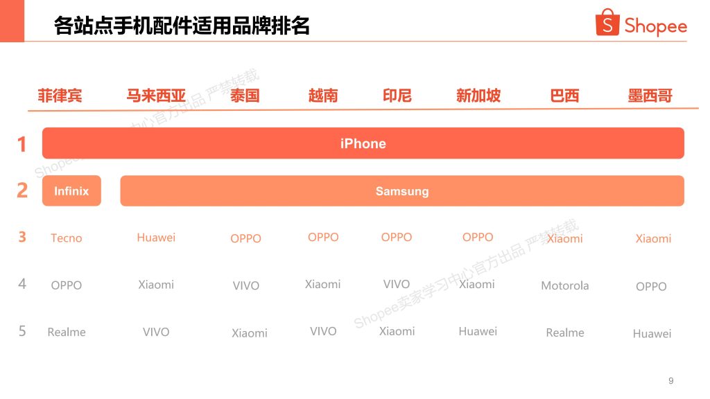 图片[9]-2025年Q4手机配件出海指南：iPhone 17预热升温，东南亚安卓市场持续分化-行业报告集合