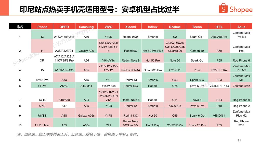图片[11]-2025年Q4手机配件出海指南：iPhone 17预热升温，东南亚安卓市场持续分化-行业报告集合