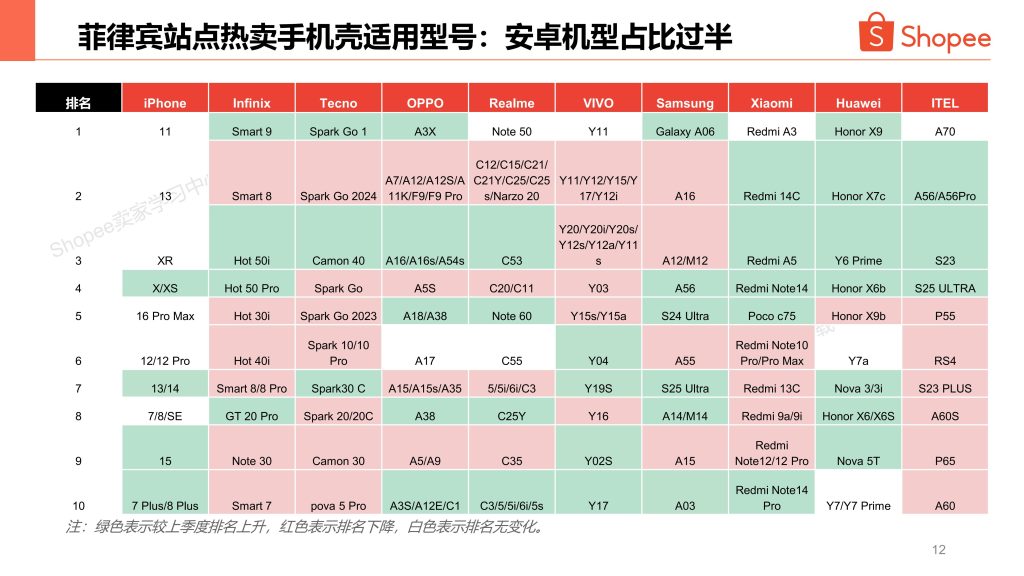 图片[12]-2025年Q4手机配件出海指南：iPhone 17预热升温，东南亚安卓市场持续分化-行业报告集合