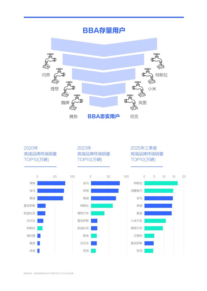 图片[6]-BBA十五五突围战：一场200万用户的”油腻”与”优雅”保卫战-行业报告集合