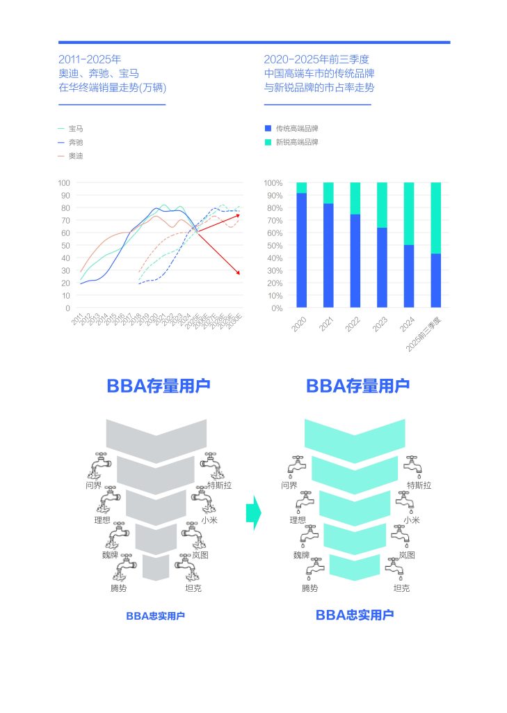 图片[8]-BBA十五五突围战：一场200万用户的”油腻”与”优雅”保卫战-行业报告集合