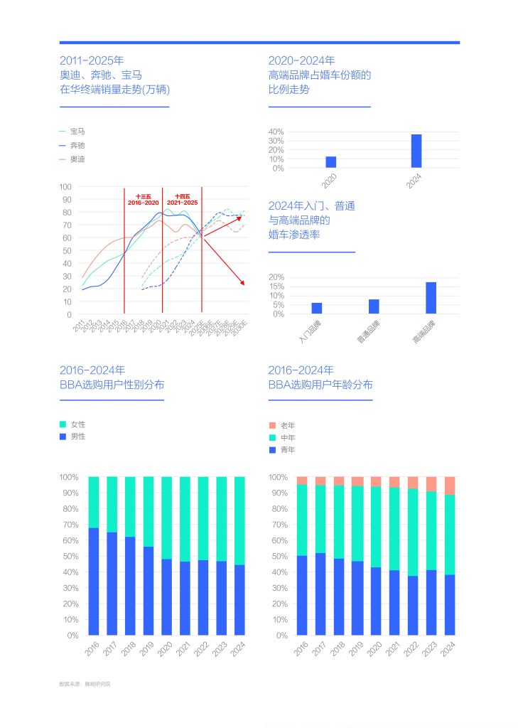 图片[10]-BBA十五五突围战：一场200万用户的”油腻”与”优雅”保卫战-行业报告集合