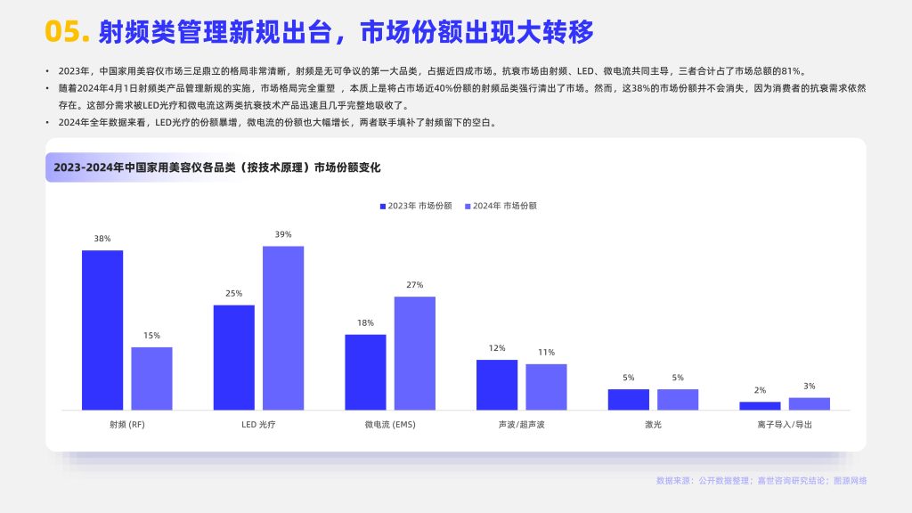 图片[5]-合规洗牌与需求转移：2025年中国家用美容仪市场的转型与挑战-行业报告集合