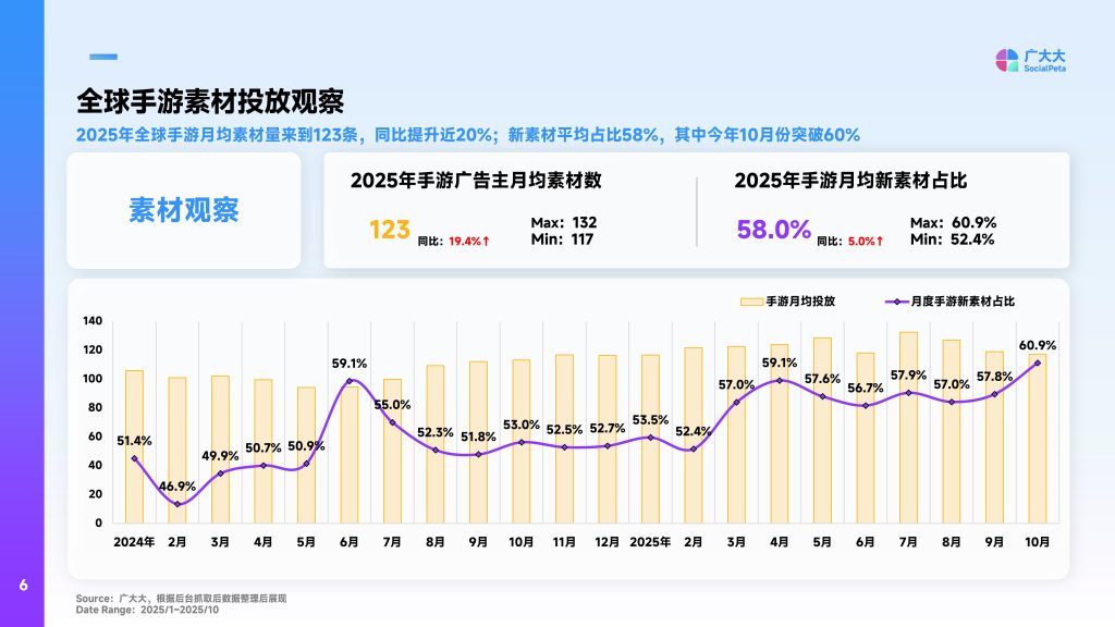 图片[6]-2025全球手游营销趋势洞察：创意革新与数据驱动并进-行业报告集合