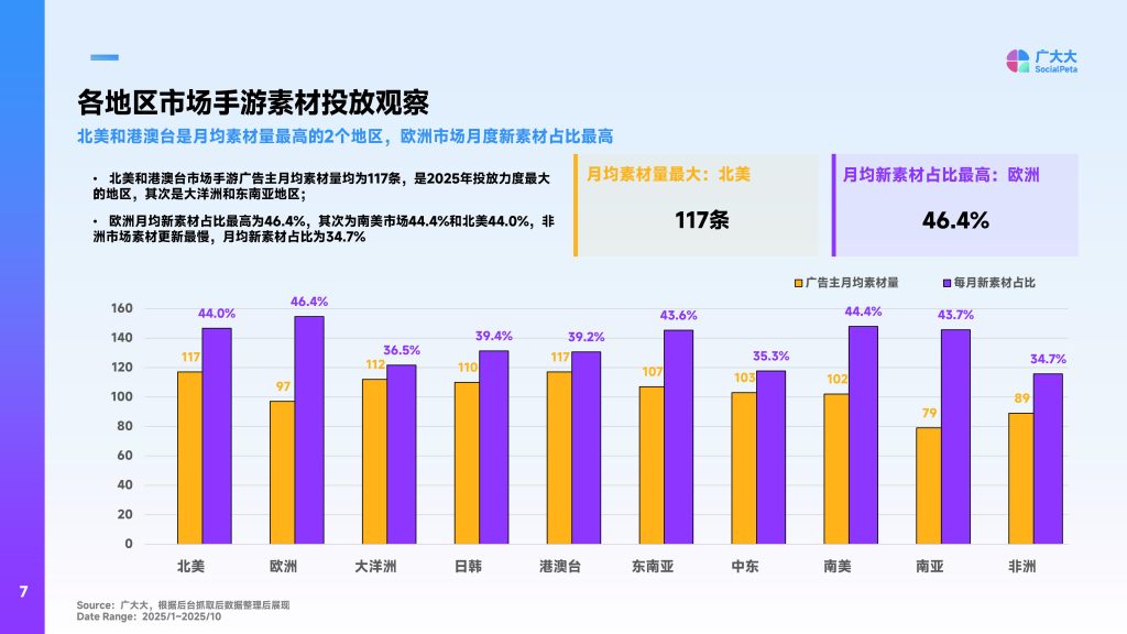图片[7]-2025全球手游营销趋势洞察：创意革新与数据驱动并进-行业报告集合