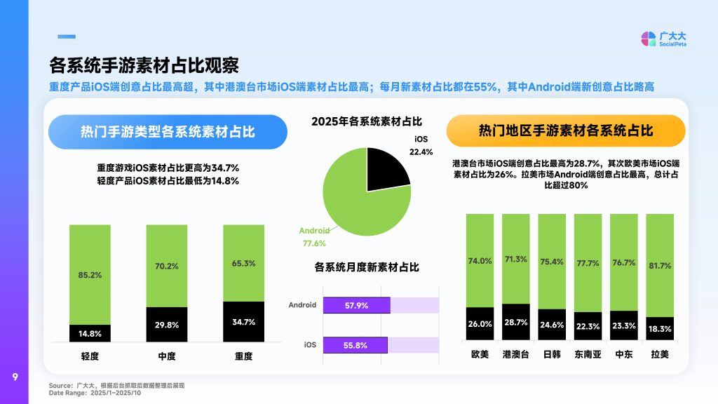 图片[9]-2025全球手游营销趋势洞察：创意革新与数据驱动并进-行业报告集合