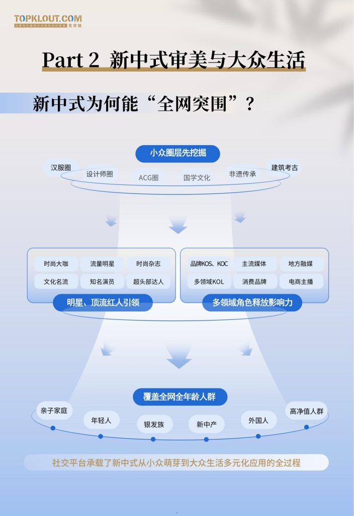 图片[5]-文化觉醒与商业浪潮：新中式审美如何重塑当代生活与消费-行业报告集合