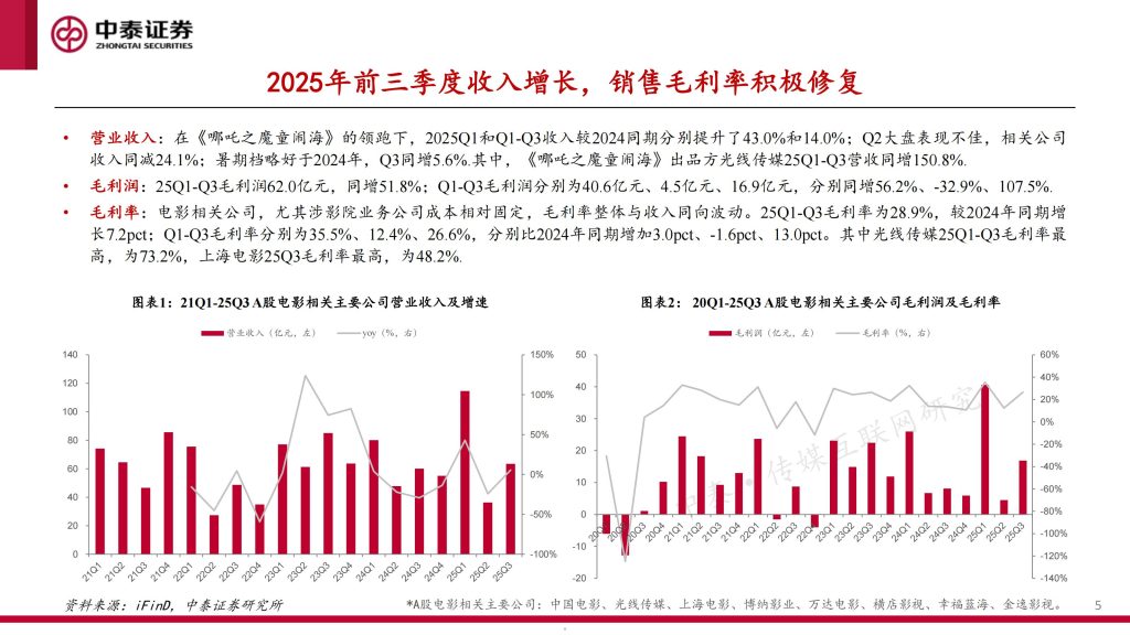 图片[5]-2025年中国电影市场：高质量供给驱动产业复苏-行业报告集合