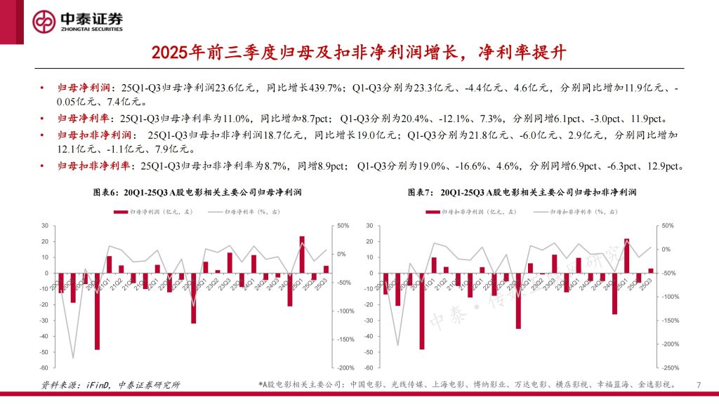 图片[7]-2025年中国电影市场：高质量供给驱动产业复苏-行业报告集合