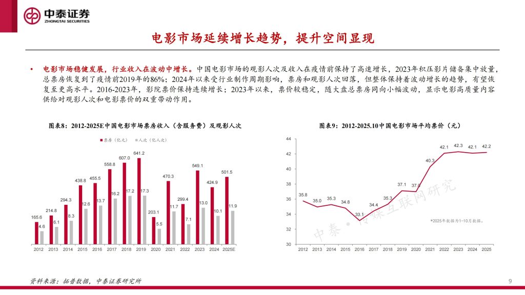 图片[9]-2025年中国电影市场：高质量供给驱动产业复苏-行业报告集合