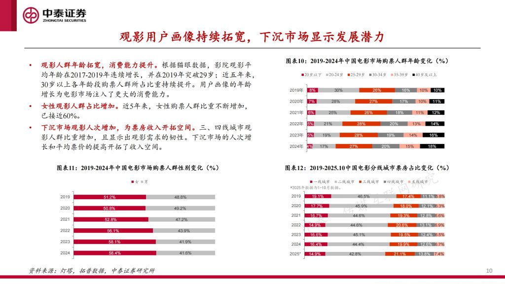 图片[10]-2025年中国电影市场：高质量供给驱动产业复苏-行业报告集合