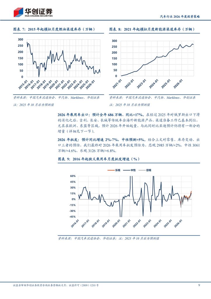 图片[5]-2026年汽车行业结构性机会凸显，智能化与新兴领域成投资主线-行业报告集合