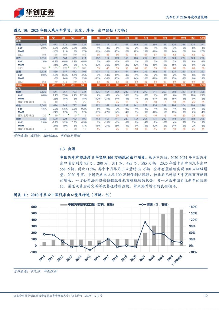 图片[6]-2026年汽车行业结构性机会凸显，智能化与新兴领域成投资主线-行业报告集合