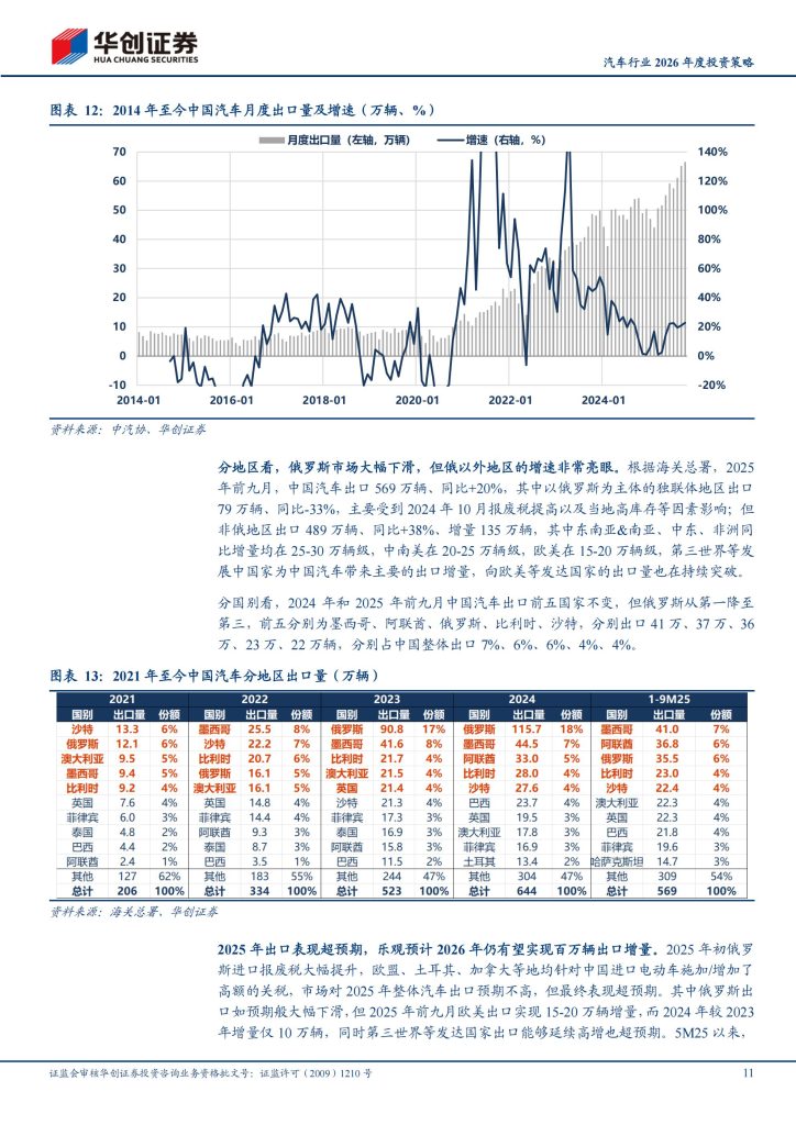 图片[7]-2026年汽车行业结构性机会凸显，智能化与新兴领域成投资主线-行业报告集合