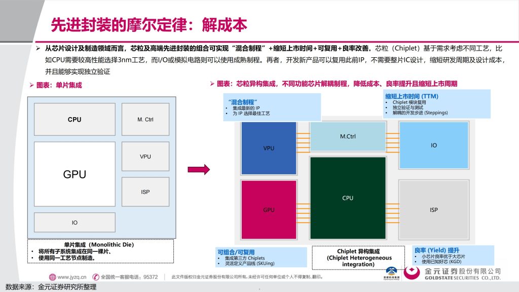 图片[2]-行业报告-《电子行业深度报告先进封装解芯片难题-封装摩尔时代的突破，最确定受益公司（附名单）》-行业报告集合