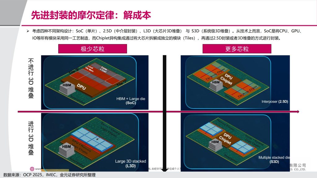 图片[3]-行业报告-《电子行业深度报告先进封装解芯片难题-封装摩尔时代的突破，最确定受益公司（附名单）》-行业报告集合