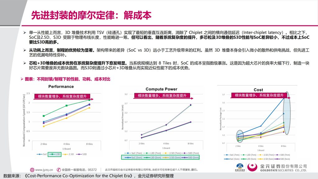 图片[4]-行业报告-《电子行业深度报告先进封装解芯片难题-封装摩尔时代的突破，最确定受益公司（附名单）》-行业报告集合
