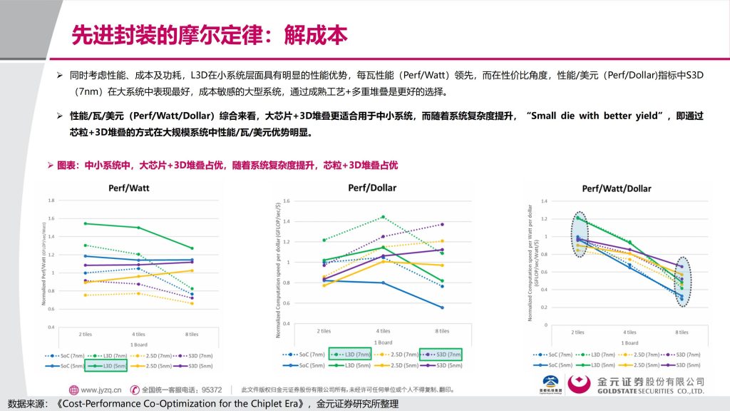 图片[5]-行业报告-《电子行业深度报告先进封装解芯片难题-封装摩尔时代的突破，最确定受益公司（附名单）》-行业报告集合