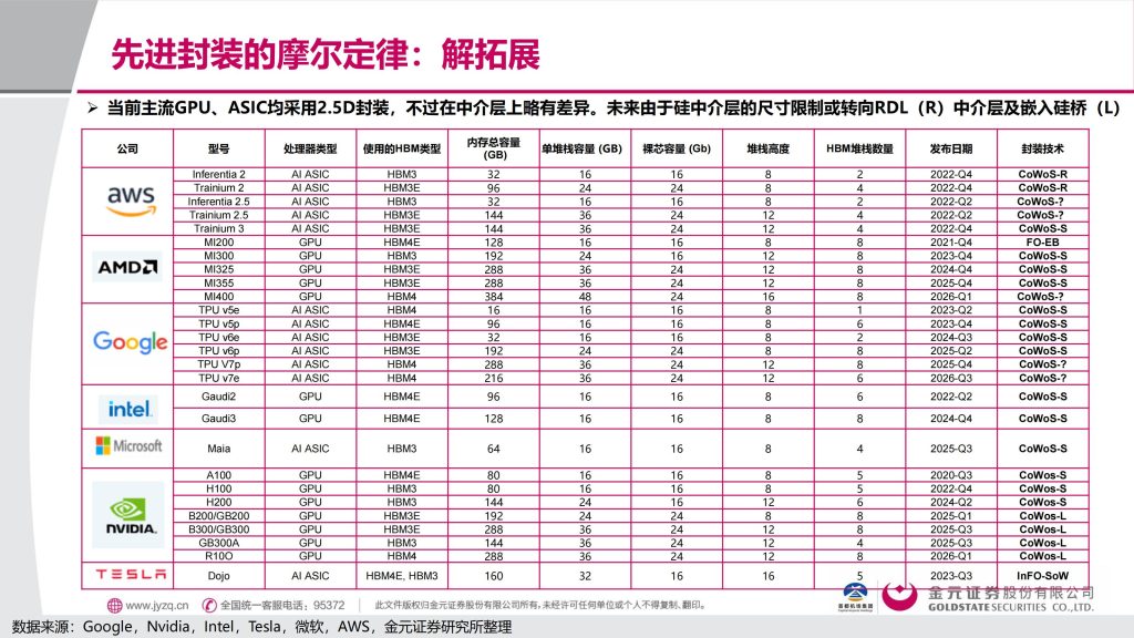 图片[8]-行业报告-《电子行业深度报告先进封装解芯片难题-封装摩尔时代的突破，最确定受益公司（附名单）》-行业报告集合