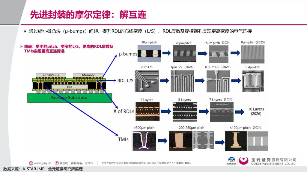 图片[10]-行业报告-《电子行业深度报告先进封装解芯片难题-封装摩尔时代的突破，最确定受益公司（附名单）》-行业报告集合