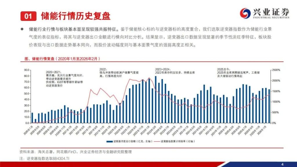 图片[1]-2026储能需求爆发，最受益的公司（附名单）-行业报告集合