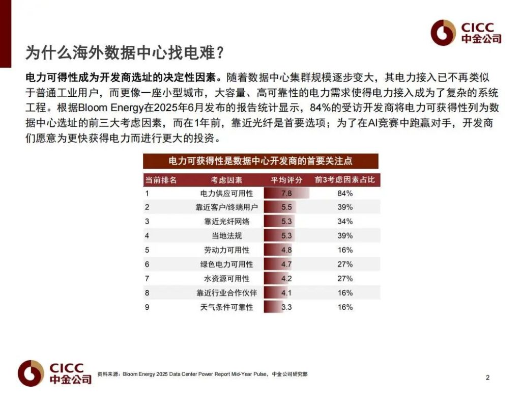 图片[1]-电力难求，海外AI开始“找电”，最先受益的全链公司（附名单）-行业报告集合