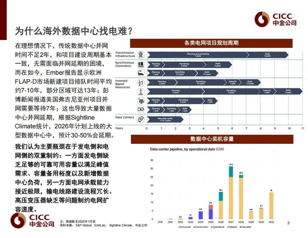 图片[2]-电力难求，海外AI开始“找电”，最先受益的全链公司（附名单）-行业报告集合